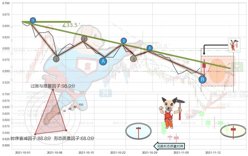 锤头线（锤子线） ➕ 趋势线